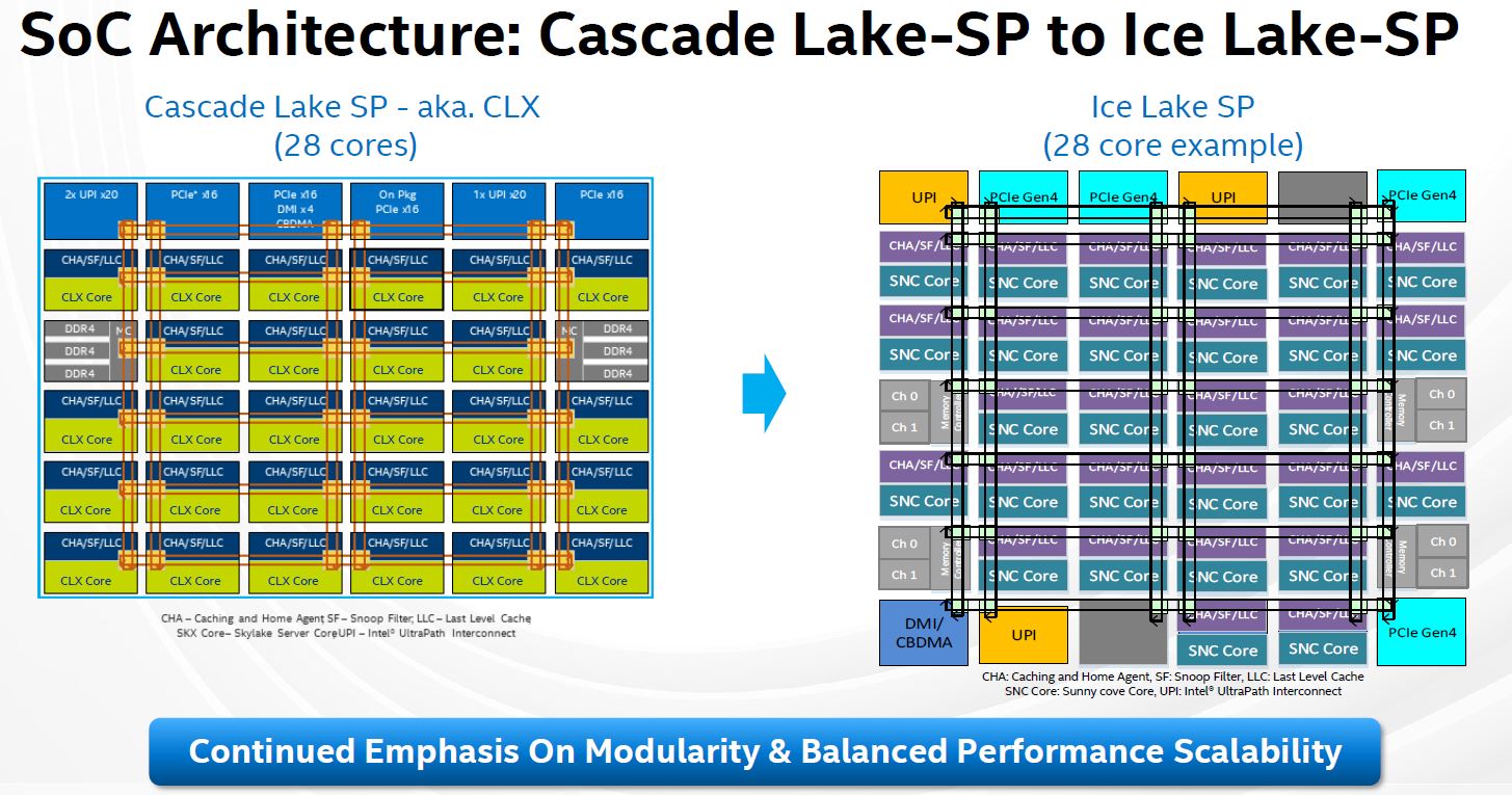 Hot Chips 32 Intel Ice Lake SP SoC Architecture