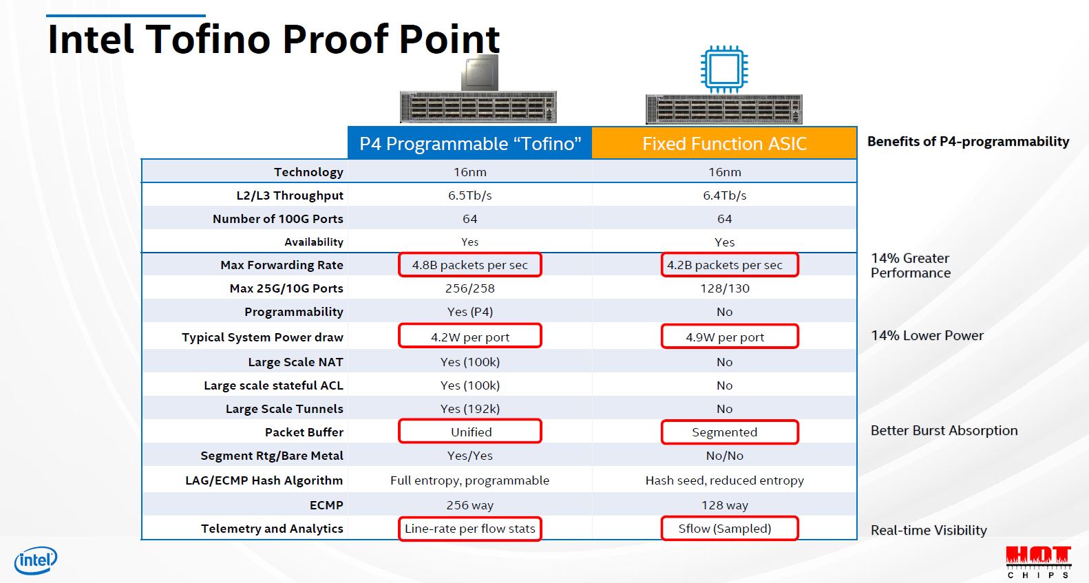 Hot Chips 32 Intel Tofino Point
