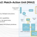 Hot Chips 32 Intel Tofino2 Match Action Unit MAU