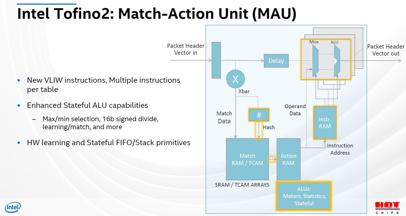 Hot Chips 32 Intel Tofino2 Match Action Unit MAU