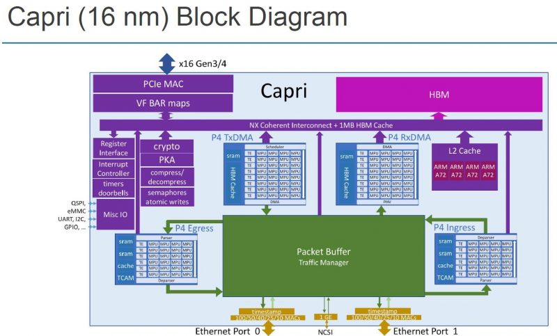 Hot Chips 32 Pensando Capri Block Diagram