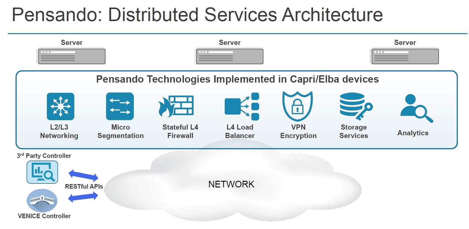 Hot Chips 32 Pensando Distributed Services Architecture