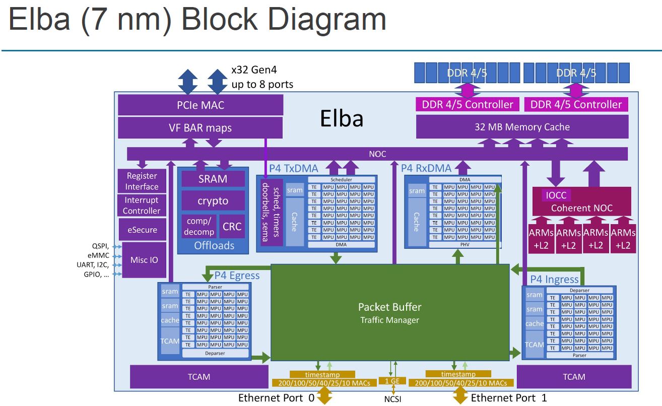 Hot Chips 32 Pensando Elba Block Diagram