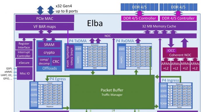 Pensando Distributed Services Architecture SmartNIC Hot Chips 32 Pensando Elba Cover