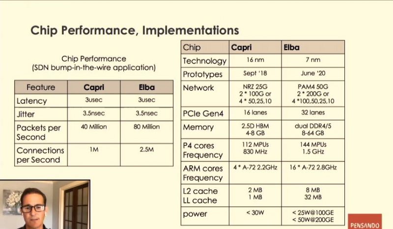Hot Chips 32 Pensando Performance