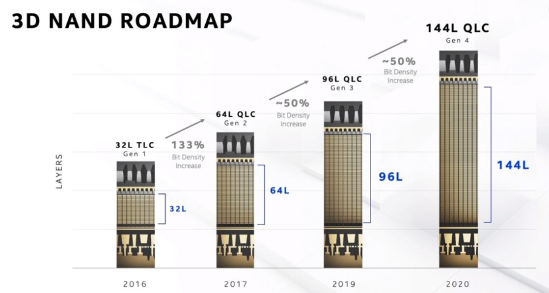 Intel Architecture Day 2020 3D NAND Roadmap 144L