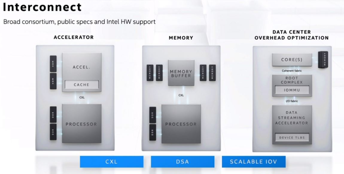 Intel Architecture Day 2020 Data Center Interconnect