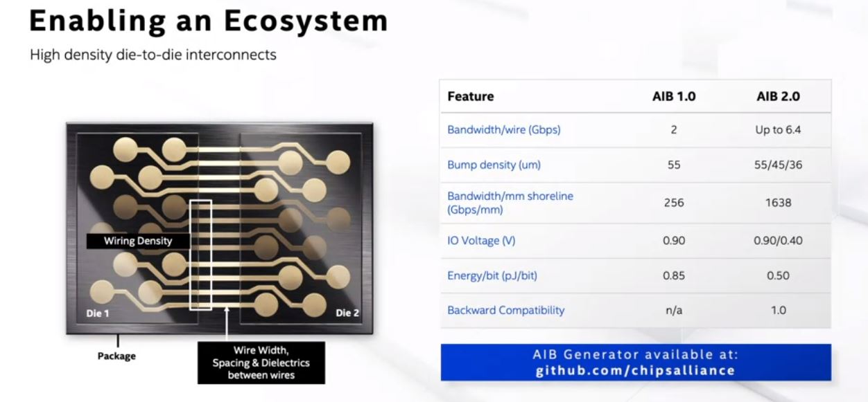 Intel Architecture Day 2020 Packaging AIB 2.0