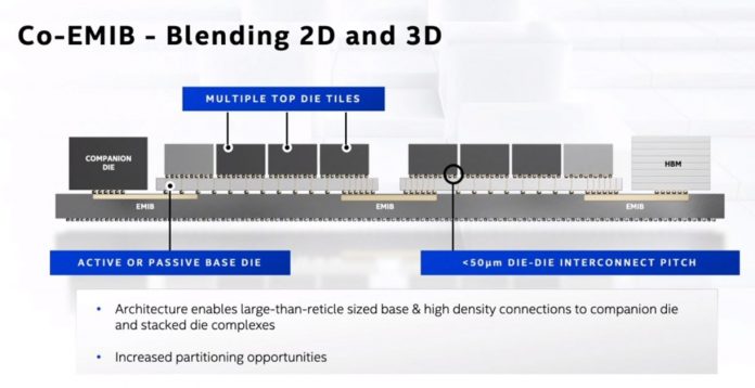 Intel Architecture Day 2020 Packaging Co EMIB For DC And HPC