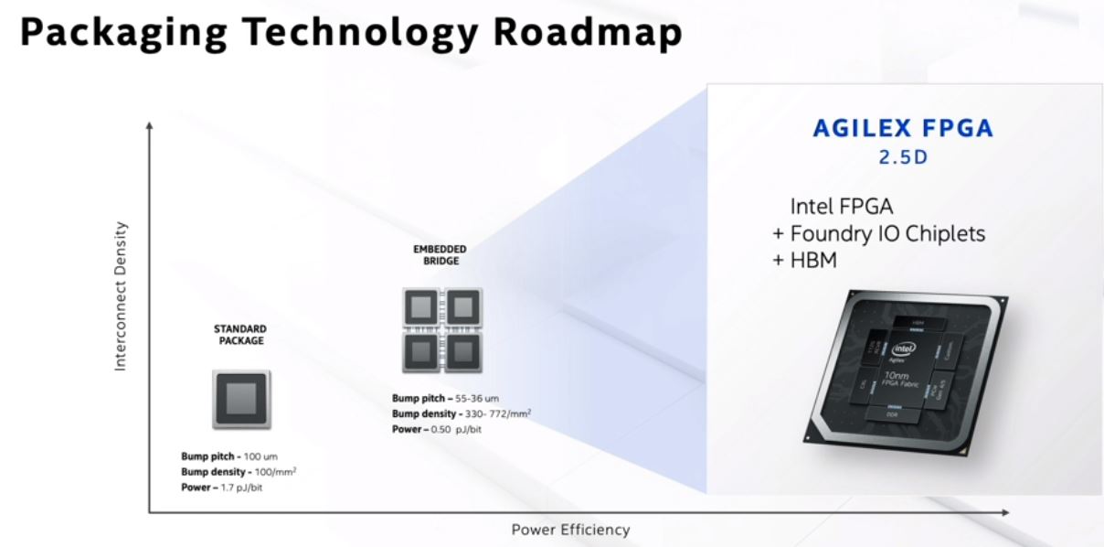 Intel Architecture Day 2020 Packaging EMIB Agilex