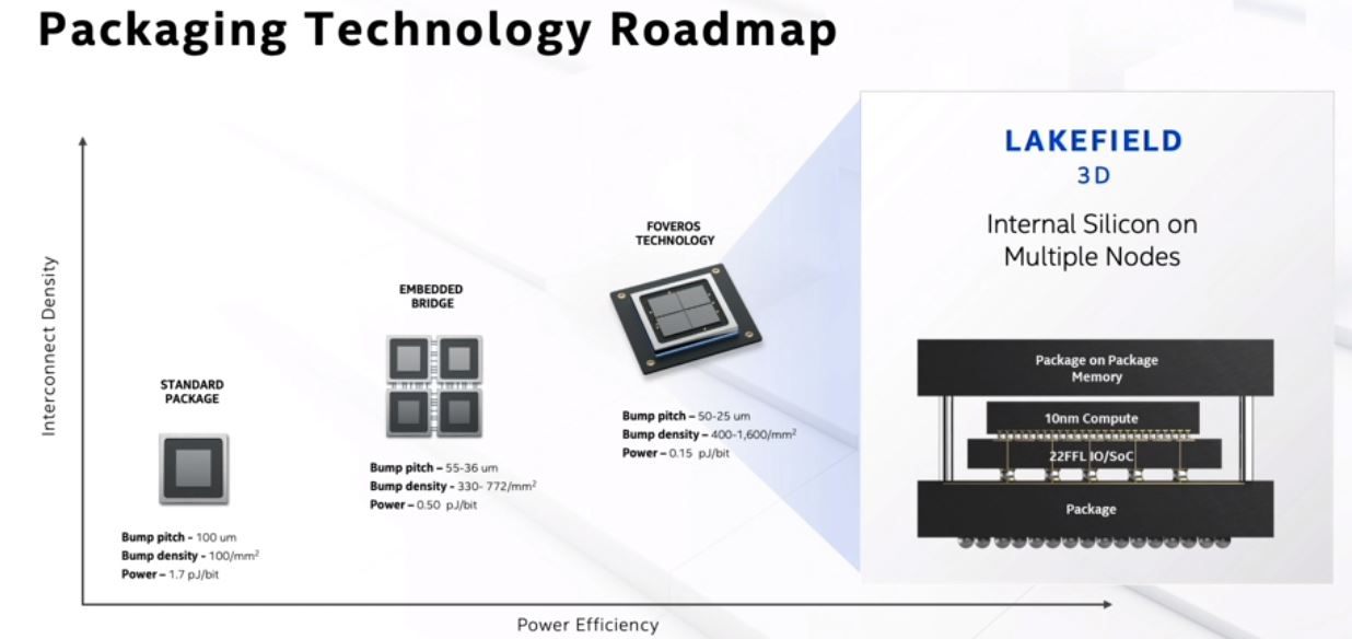 Intel Architecture Day 2020 Packaging Foveros Packaging Lakefield