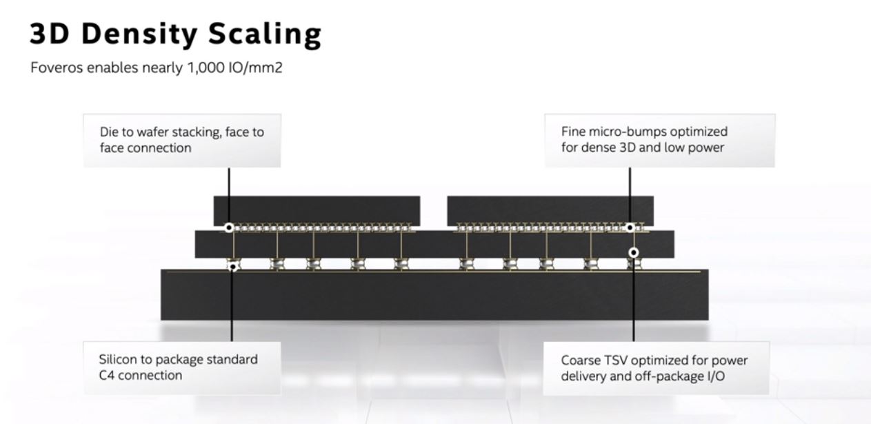 Intel Architecture Day 2020 Packaging Foveros Packaging