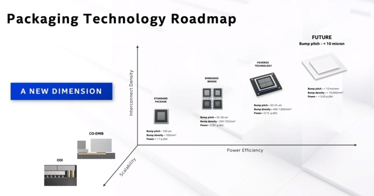 Intel Architecture Day 2020 Packaging Scaling