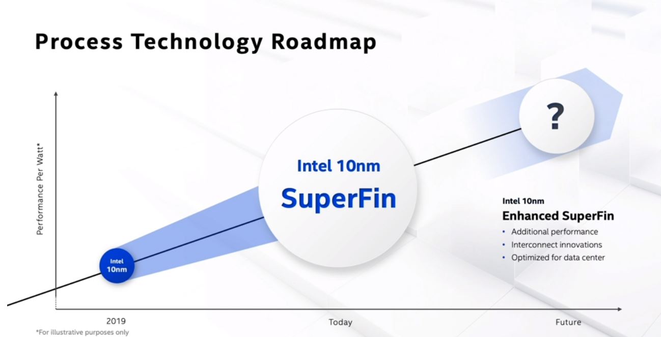 Intel Architecture Day 2020 Refining FinFET New Intranode 10nm SuperFin 2