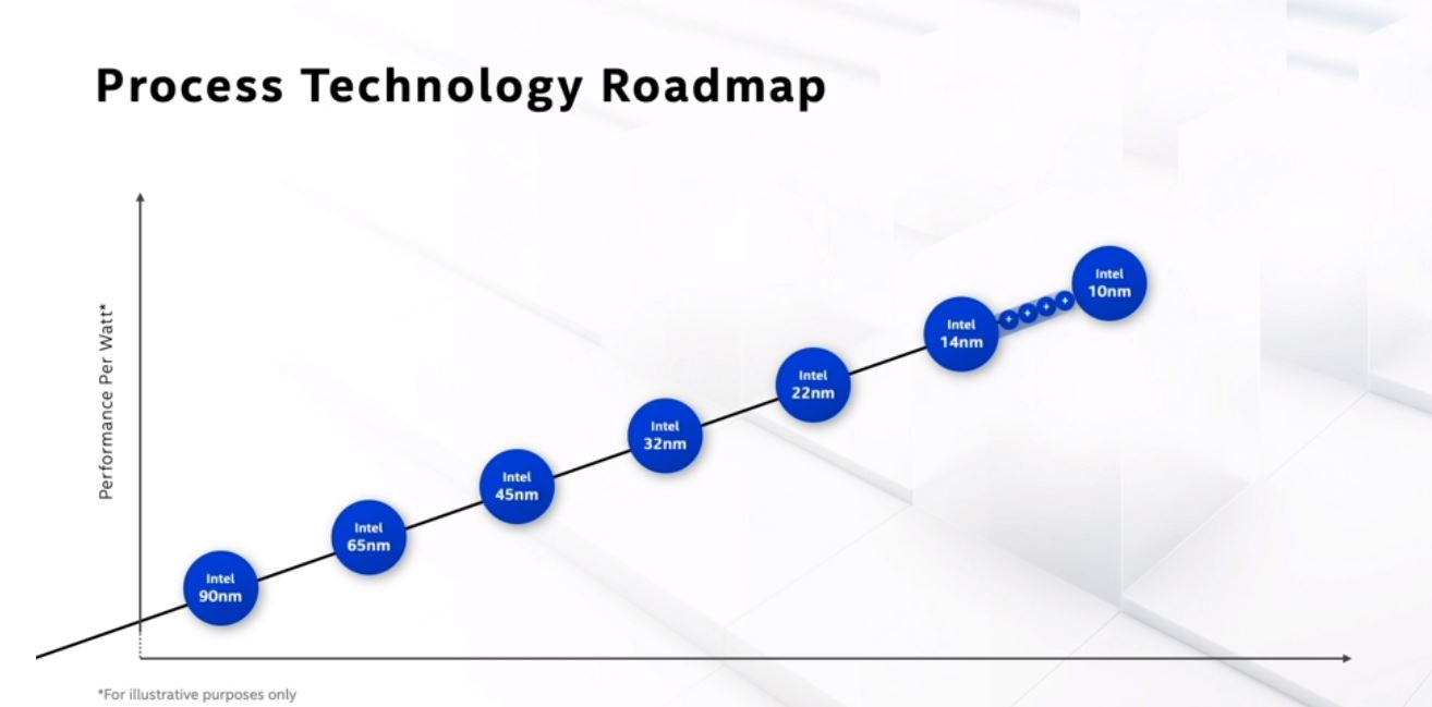 Intel Architecture Day 2020 Transistor Scale