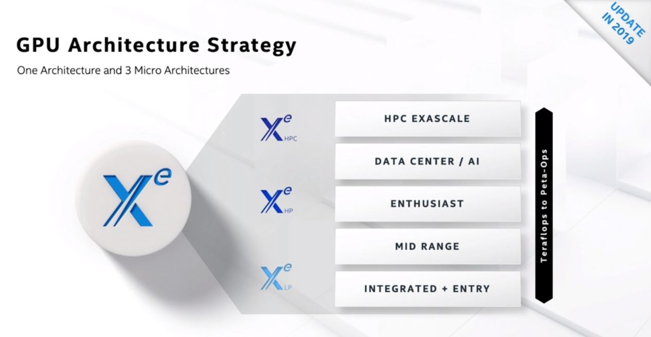 Intel Architecture Day 2020 Xe GPU Overview