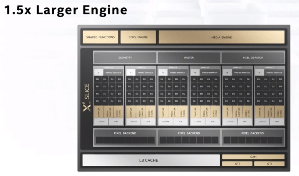 Intel Architecture Day 2020 Xe LP Larger Engine