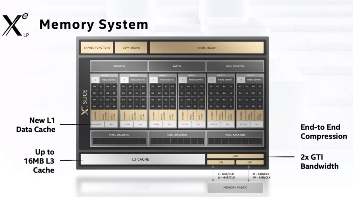 Intel Architecture Day 2020 Xe LP Memory Subsystem