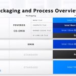 Intel Architecture Day 2020 Xe Products Packaging And Process