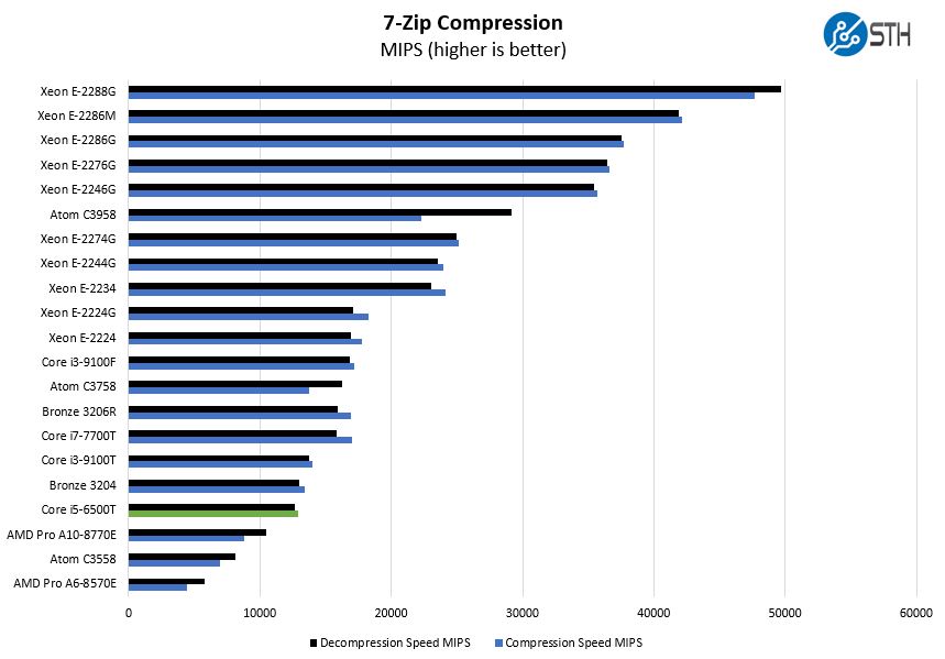 Intel Core I5 6500T 7zip Compression Benchmark