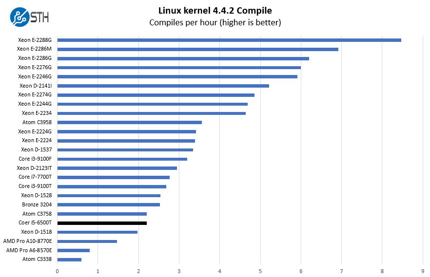 Intel Core I5 6500T Linux Kernel Compile Benchmark - ServeTheHome