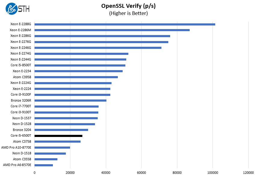 Intel Core I5 6500T OpenSSL Verify Benchmark