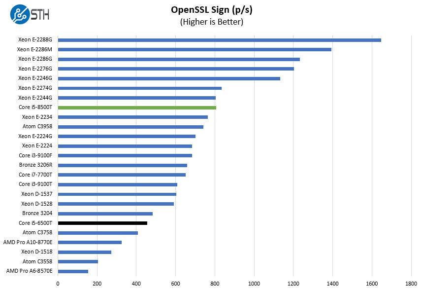 Intel Core I5 6500T V I5 8500T OpenSSL Sign Benchmark