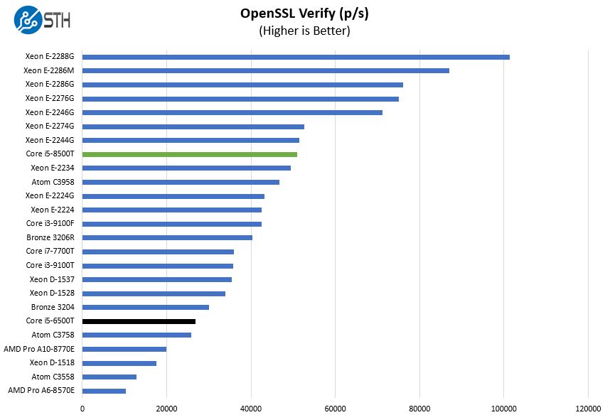 Intel Core I5 6500T V I5 8500T OpenSSL Verify Benchmark