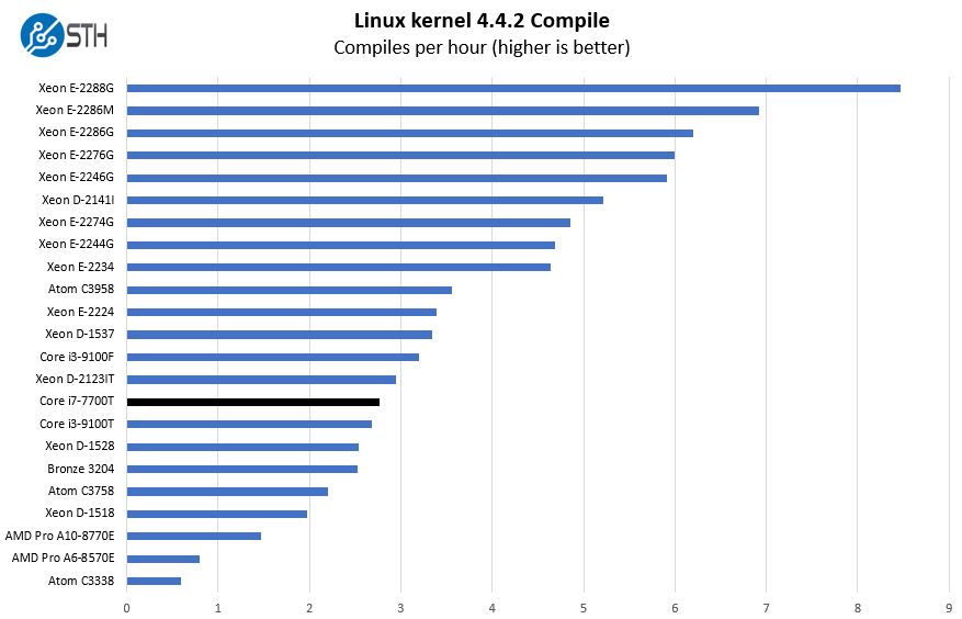 Intel Core I7 7700t Linux Kernel Compile Benchmarks