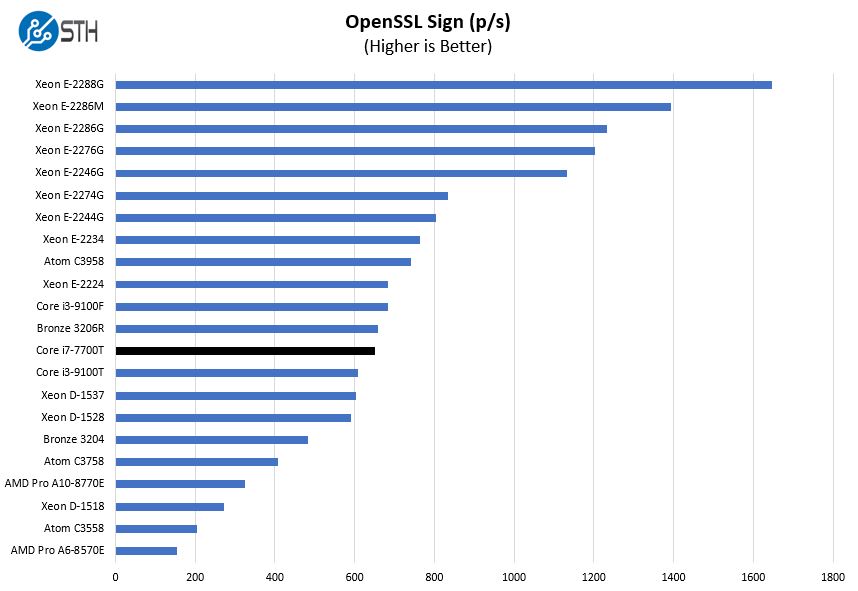 Intel Core I7 7700t OpenSSL Sign Benchmarks