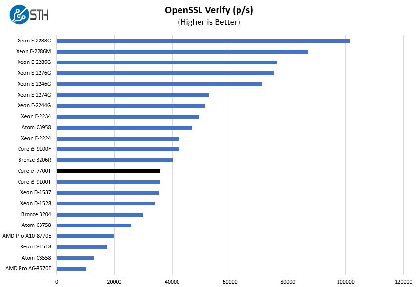Intel Core I7 7700t OpenSSL Verify Benchmarks