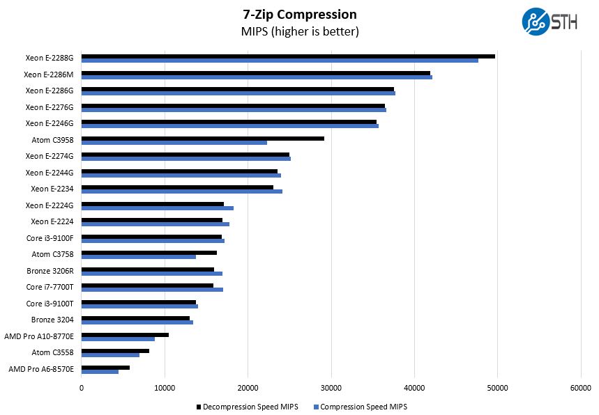 Intel Xeon E 2224G 7zip Compression Benchmark