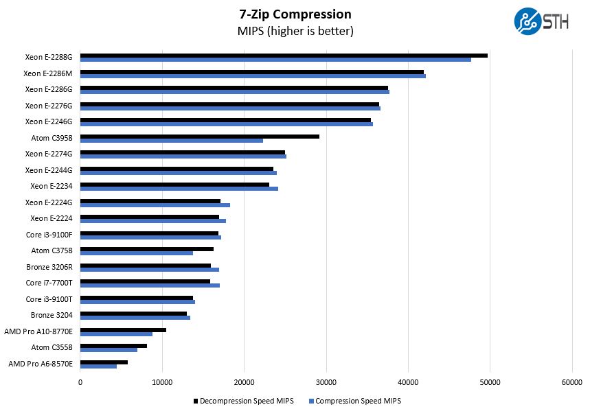 AMD Ryzen 7 7840HS 7zip Compression Benchmark - ServeTheHome