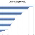 Intel Xeon E 2224G Linux Kernel Compile Benchmark