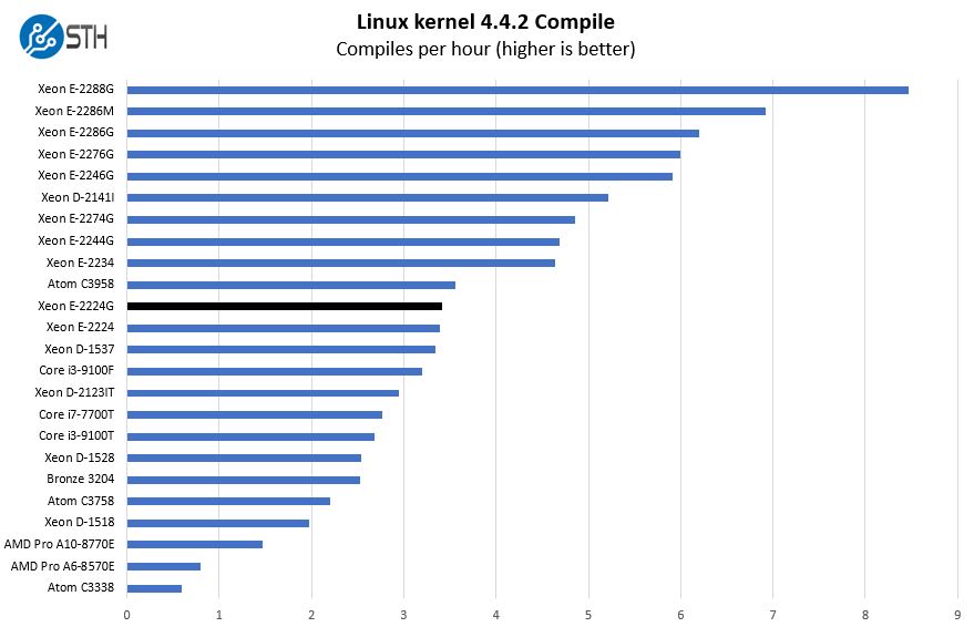 Intel Xeon E 2224G Linux Kernel Compile Benchmark