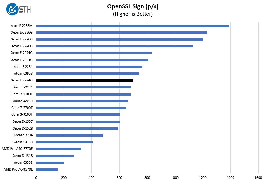 Intel Xeon E 2224G OpenSSL Sign Benchmark