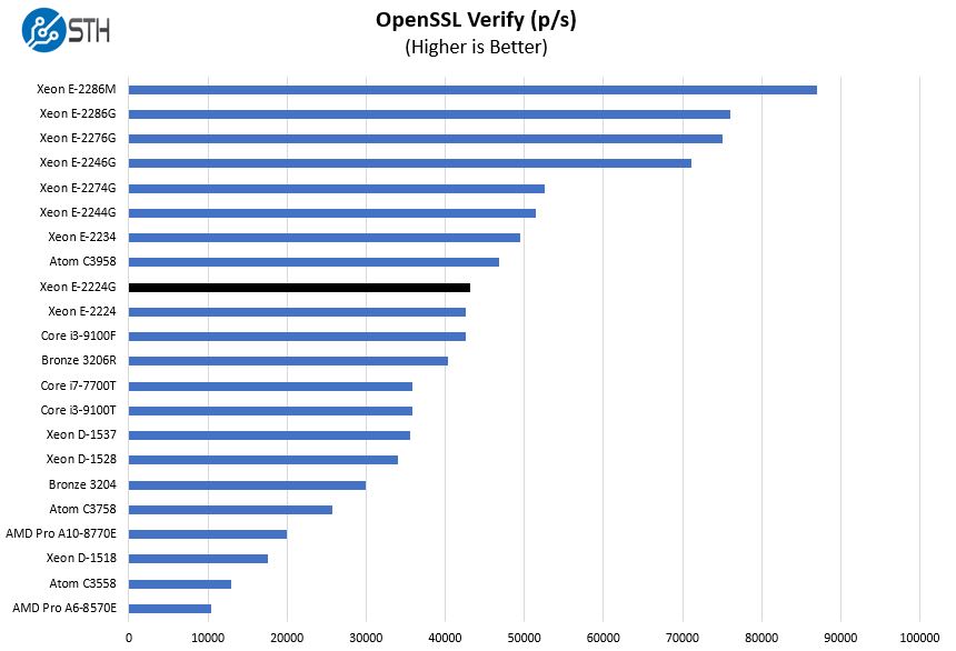 Intel Xeon E 2224G OpenSSL Verify Benchmark