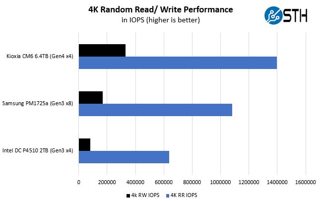 Kioxia CM6 4K Random Read Write Performance