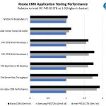 Kioxia CM6 Application Performance Comparison