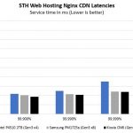 Kioxia CM6 Nginx CDN Latency Profile