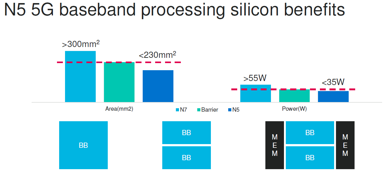 Marvell N5 5G Baseband Silicon