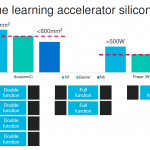Marvell N5 Machine Learning Accelerator Silicon