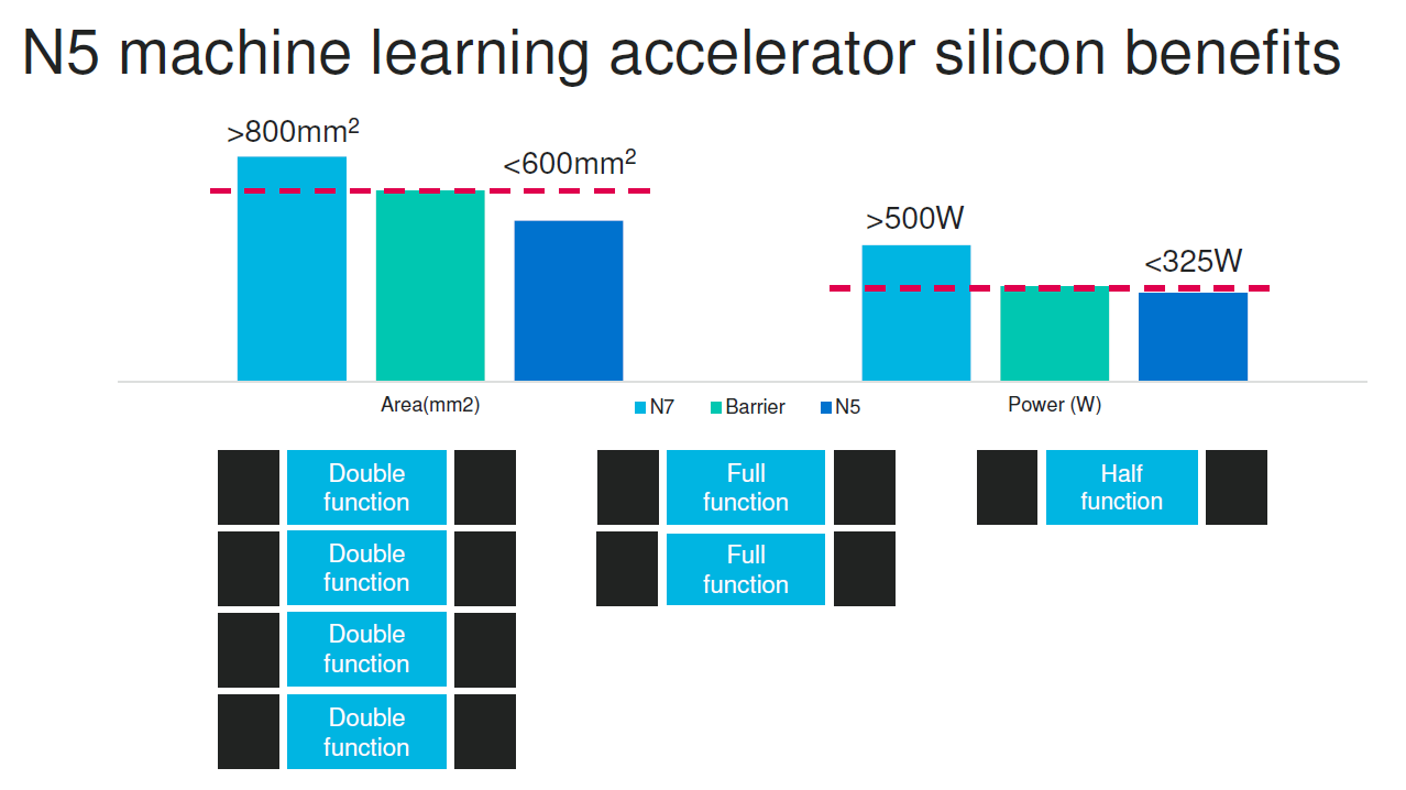 Marvell N5 Machine Learning Accelerator Silicon