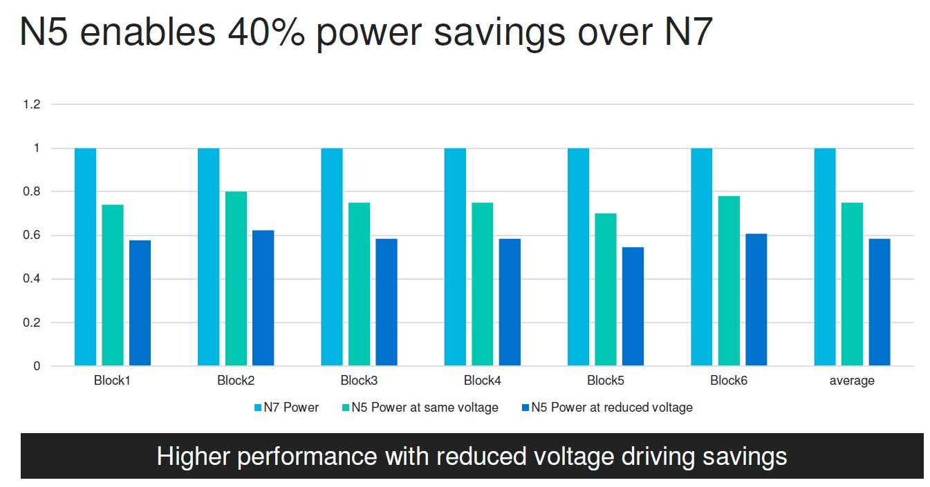 Marvell N5 V N7 Power