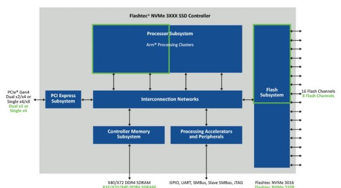 Microchip Flashtec 8-channel PCIe Gen4 NVMe SSD Controller Emerges Microchip Flashtec 3xxx Family Block Diagram