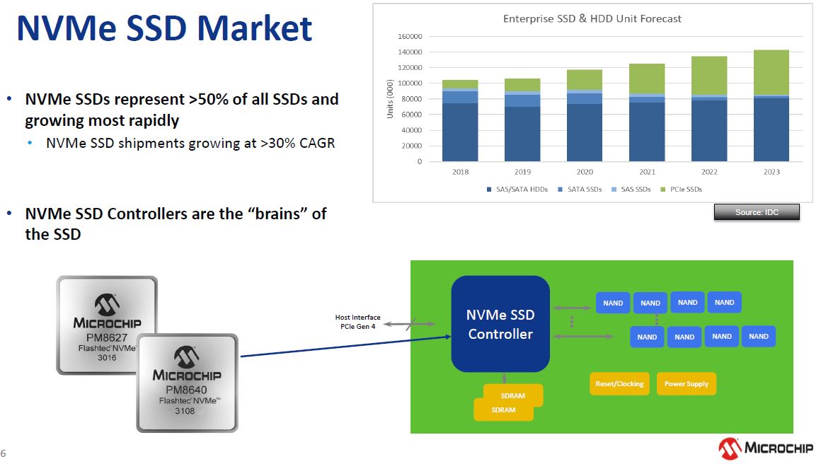 Microchip Flashtec NVMe SSD Market