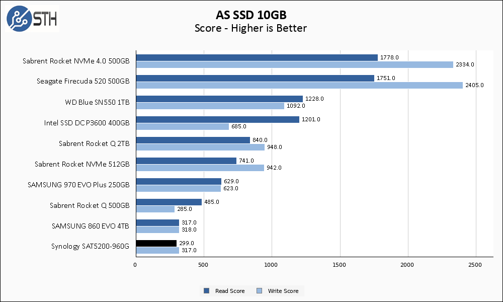 SAT5200 960GB ASSSD 10GB Chart
