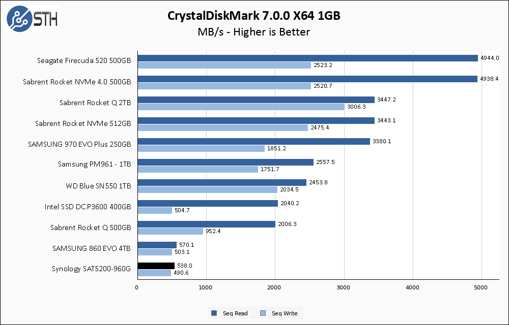 SAT5200 960GB CrystalDiskMark 1GB Chart