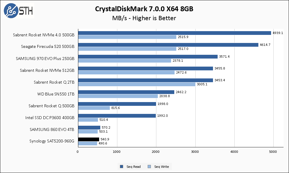 SAT5200 960GB CrystalDiskMark 8GB Chart