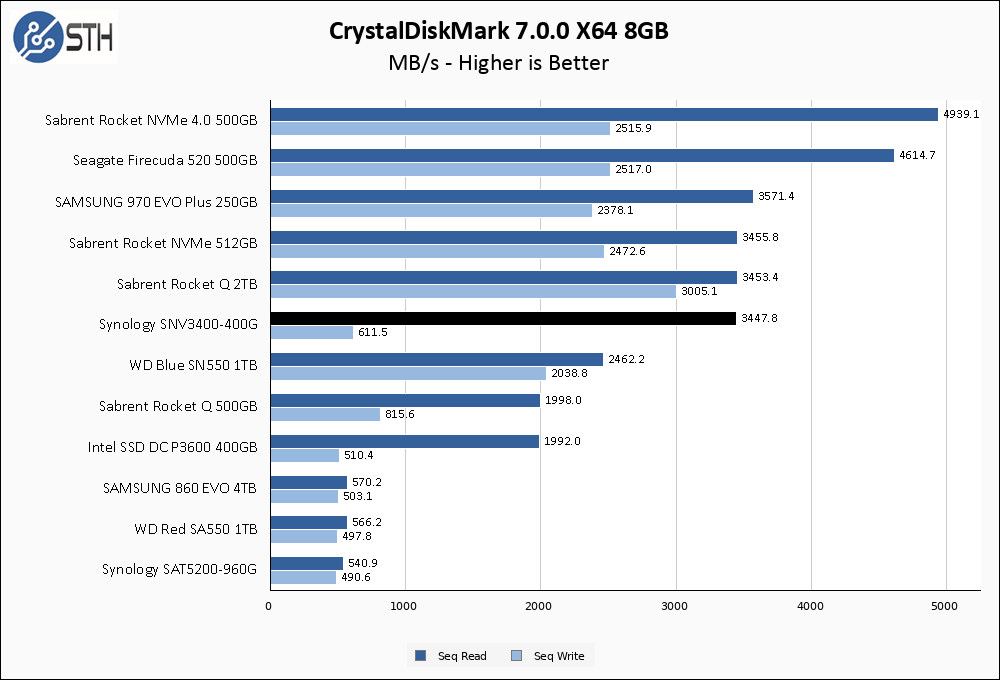 SNV3400 400G CrystalDiskMark 8GB Chart